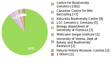 Sequencing Labs