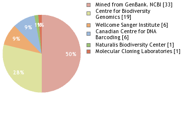 Sequencing Labs