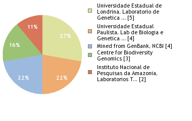 Sequencing Labs