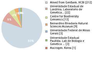 Sequencing Labs