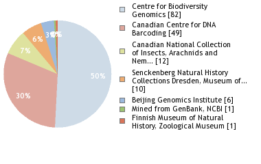 Sequencing Labs