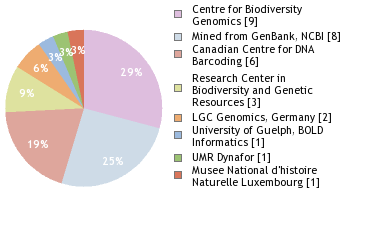 Sequencing Labs
