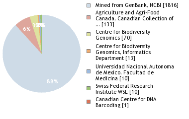 Sequencing Labs