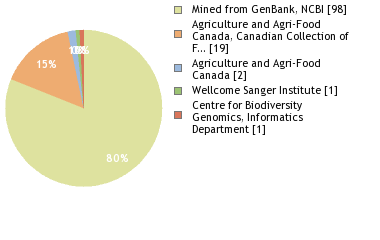 Sequencing Labs