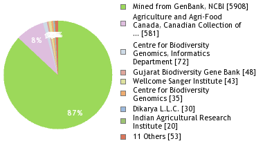 Sequencing Labs