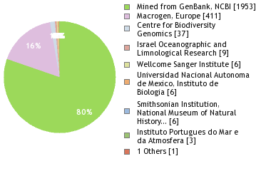 Sequencing Labs