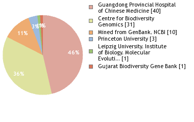 Sequencing Labs