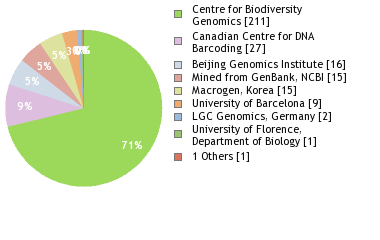 Sequencing Labs