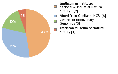 Sequencing Labs