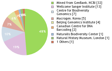 Sequencing Labs
