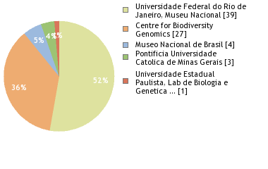 Sequencing Labs