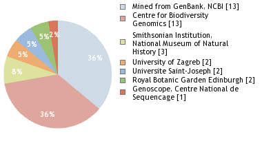 Sequencing Labs