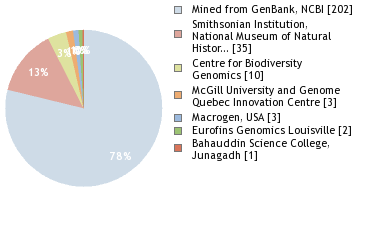 Sequencing Labs