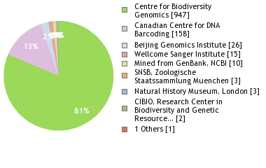 Sequencing Labs