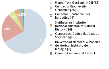 Sequencing Labs