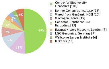 Sequencing Labs