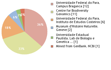 Sequencing Labs