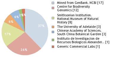 Sequencing Labs