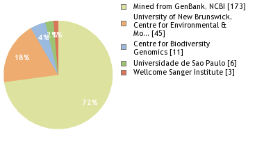 Sequencing Labs