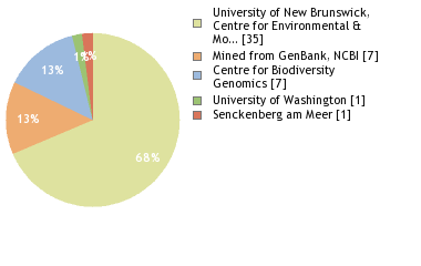 Sequencing Labs