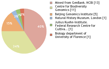Sequencing Labs
