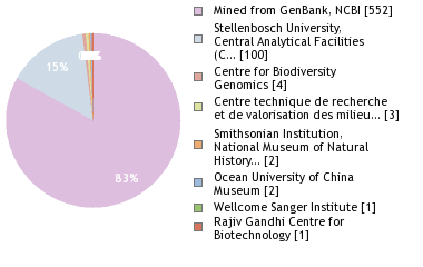 Sequencing Labs