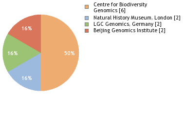 Sequencing Labs