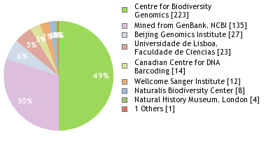 Sequencing Labs