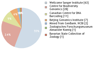 Sequencing Labs