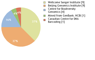Sequencing Labs