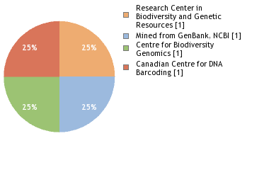 Sequencing Labs