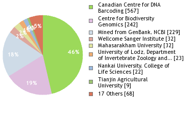 Sequencing Labs