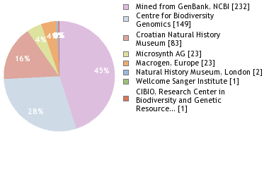 Sequencing Labs