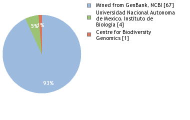 Sequencing Labs