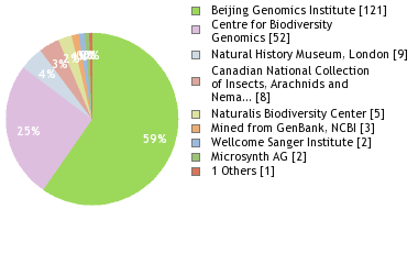 Sequencing Labs