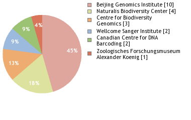 Sequencing Labs