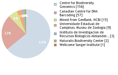 Sequencing Labs