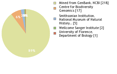 Sequencing Labs