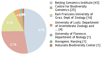 Sequencing Labs