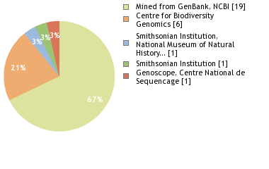 Sequencing Labs