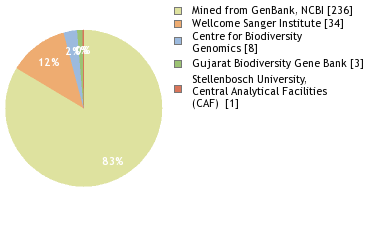 Sequencing Labs