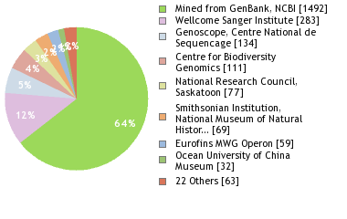 Sequencing Labs