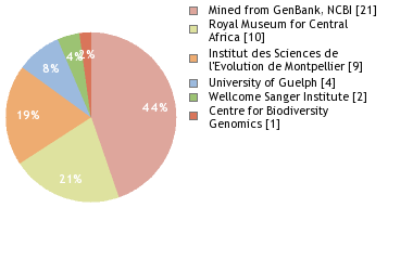 Sequencing Labs