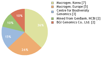 Sequencing Labs