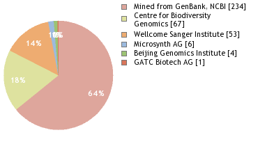 Sequencing Labs