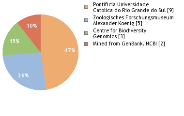 Sequencing Labs