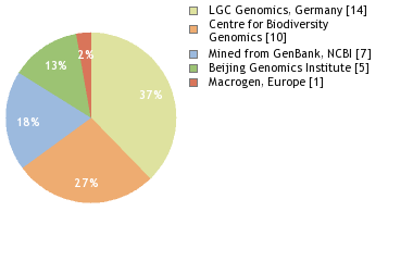 Sequencing Labs