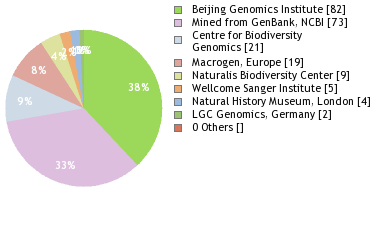 Sequencing Labs