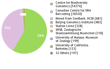 Sequencing Labs