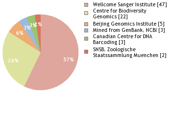 Sequencing Labs